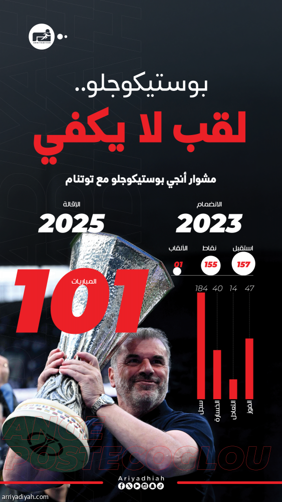 بعناصر لا تجيدها.. بوستيكوجلو يدفع ثمن الفلسفة الهجومية