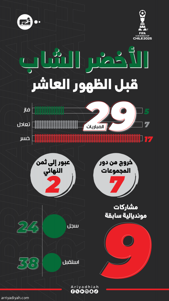 خلال 40 عاما.. الأخضر الشاب ظهور مونديالي عاشر